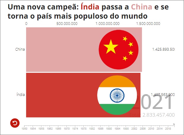 Ndia Ultrapassa China E Agora A Maior Na O Saiba Quais S O Os Dez Pa Ses Mais Populosos Do